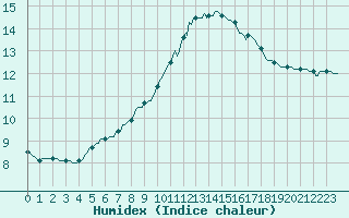 Courbe de l'humidex pour Montroy (17)