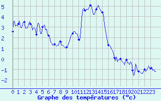 Courbe de tempratures pour Grimentz (Sw)