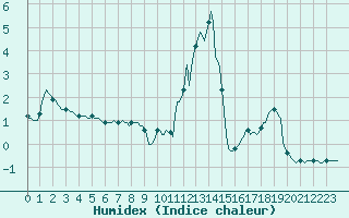 Courbe de l'humidex pour Baraque Fraiture (Be)