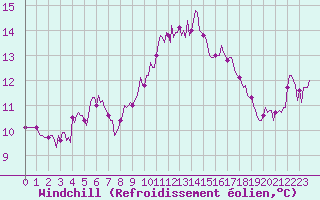 Courbe du refroidissement olien pour Saint-Jean-de-Vedas (34)