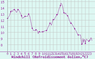Courbe du refroidissement olien pour Blac (69)