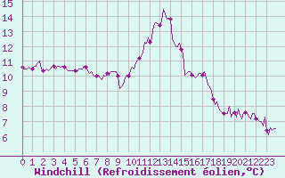 Courbe du refroidissement olien pour Saint-Georges-d
