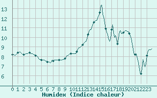 Courbe de l'humidex pour Violay (42)