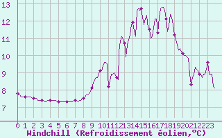 Courbe du refroidissement olien pour Millau (12)