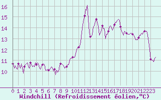 Courbe du refroidissement olien pour Les Herbiers (85)