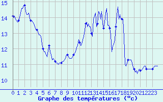 Courbe de tempratures pour Neufchef (57)