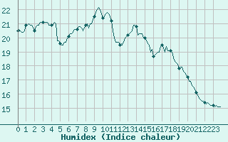 Courbe de l'humidex pour Seichamps (54)