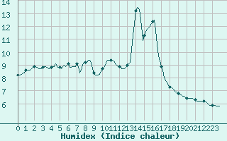 Courbe de l'humidex pour Pont-l'Abb (29)