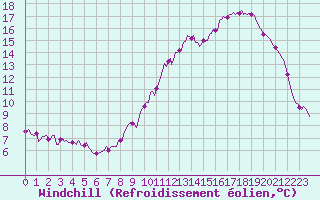 Courbe du refroidissement olien pour Mions (69)