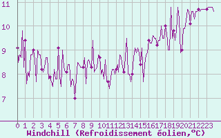 Courbe du refroidissement olien pour Herhet (Be)