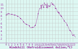 Courbe du refroidissement olien pour Amiens - Dury (80)