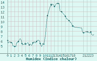 Courbe de l'humidex pour Saint-Vrand (69)