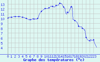 Courbe de tempratures pour Jussy (02)