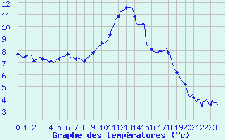 Courbe de tempratures pour Amiens - Dury (80)