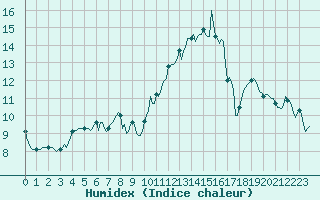 Courbe de l'humidex pour Selonnet - Chabanon (04)