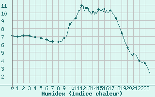 Courbe de l'humidex pour Sainte-Ouenne (79)