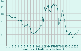 Courbe de l'humidex pour Mouilleron-le-Captif (85)