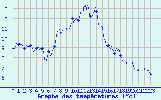 Courbe de tempratures pour Beaumont du Ventoux (Mont Serein - Accueil) (84)