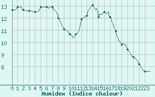 Courbe de l'humidex pour Puimisson (34)