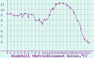 Courbe du refroidissement olien pour Vanclans (25)