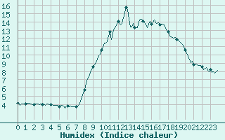 Courbe de l'humidex pour Grimentz (Sw)