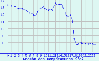 Courbe de tempratures pour Thoiras (30)