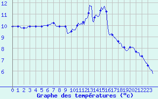 Courbe de tempratures pour Les Herbiers (85)