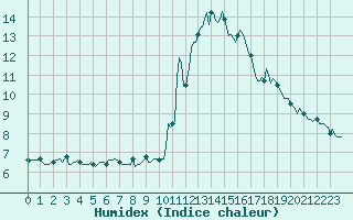 Courbe de l'humidex pour Sant Mart de Canals (Esp)