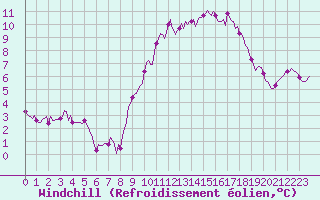 Courbe du refroidissement olien pour Bannalec (29)