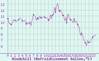 Courbe du refroidissement olien pour Saint-Georges-d
