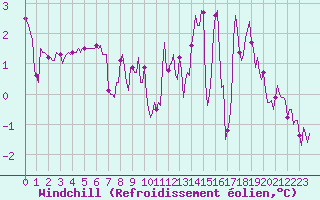 Courbe du refroidissement olien pour Ringendorf (67)
