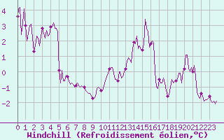 Courbe du refroidissement olien pour Chatelaillon-Plage (17)