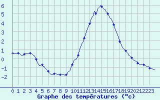 Courbe de tempratures pour Aytr-Plage (17)