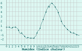 Courbe de l'humidex pour Aytr-Plage (17)
