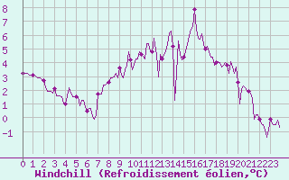 Courbe du refroidissement olien pour Merschweiller - Kitzing (57)