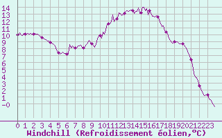 Courbe du refroidissement olien pour Pertuis - Le Farigoulier (84)