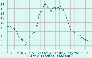 Courbe de l'humidex pour Bourg-Saint-Andol (07)