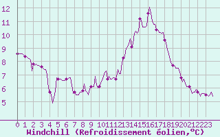 Courbe du refroidissement olien pour Mazres Le Massuet (09)