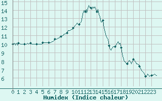 Courbe de l'humidex pour Montrodat (48)