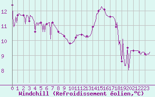 Courbe du refroidissement olien pour Mouilleron-le-Captif (85)