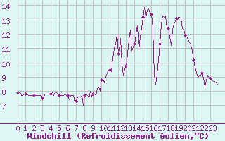 Courbe du refroidissement olien pour Doissat (24)