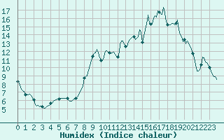 Courbe de l'humidex pour Saint-Julien-en-Quint (26)