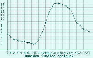 Courbe de l'humidex pour Als (30)