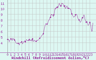 Courbe du refroidissement olien pour Luc-sur-Orbieu (11)