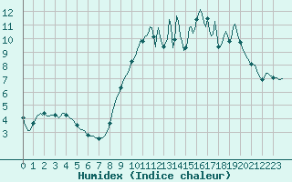 Courbe de l'humidex pour Tigery (91)