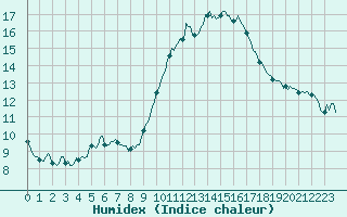 Courbe de l'humidex pour Chatelus-Malvaleix (23)