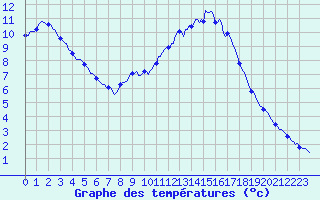 Courbe de tempratures pour Champtercier (04)