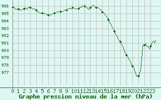 Courbe de la pression atmosphrique pour Berson (33)