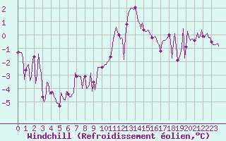 Courbe du refroidissement olien pour Grimentz (Sw)