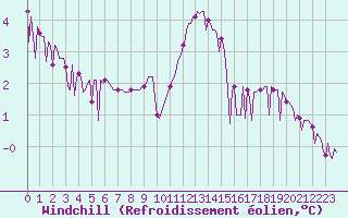 Courbe du refroidissement olien pour Triel-sur-Seine (78)